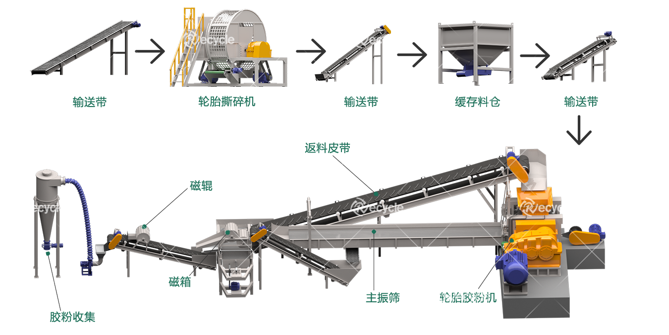 废旧轮胎胶粉生产线